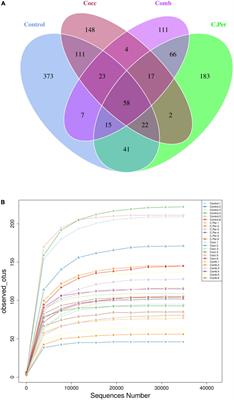 Effects of challenge with Clostridium perfringens, Eimeria and both on ileal microbiota of yellow feather broilers